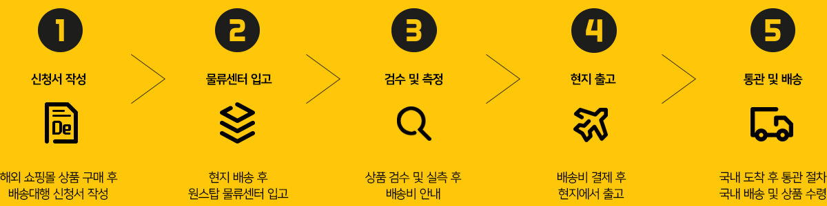배송대행절차