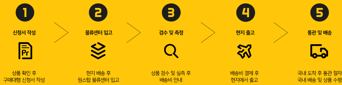 구매대행절차